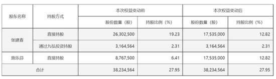 又现天价离婚：珠城科技大股东，付给女方超3亿市值股份“分手费”