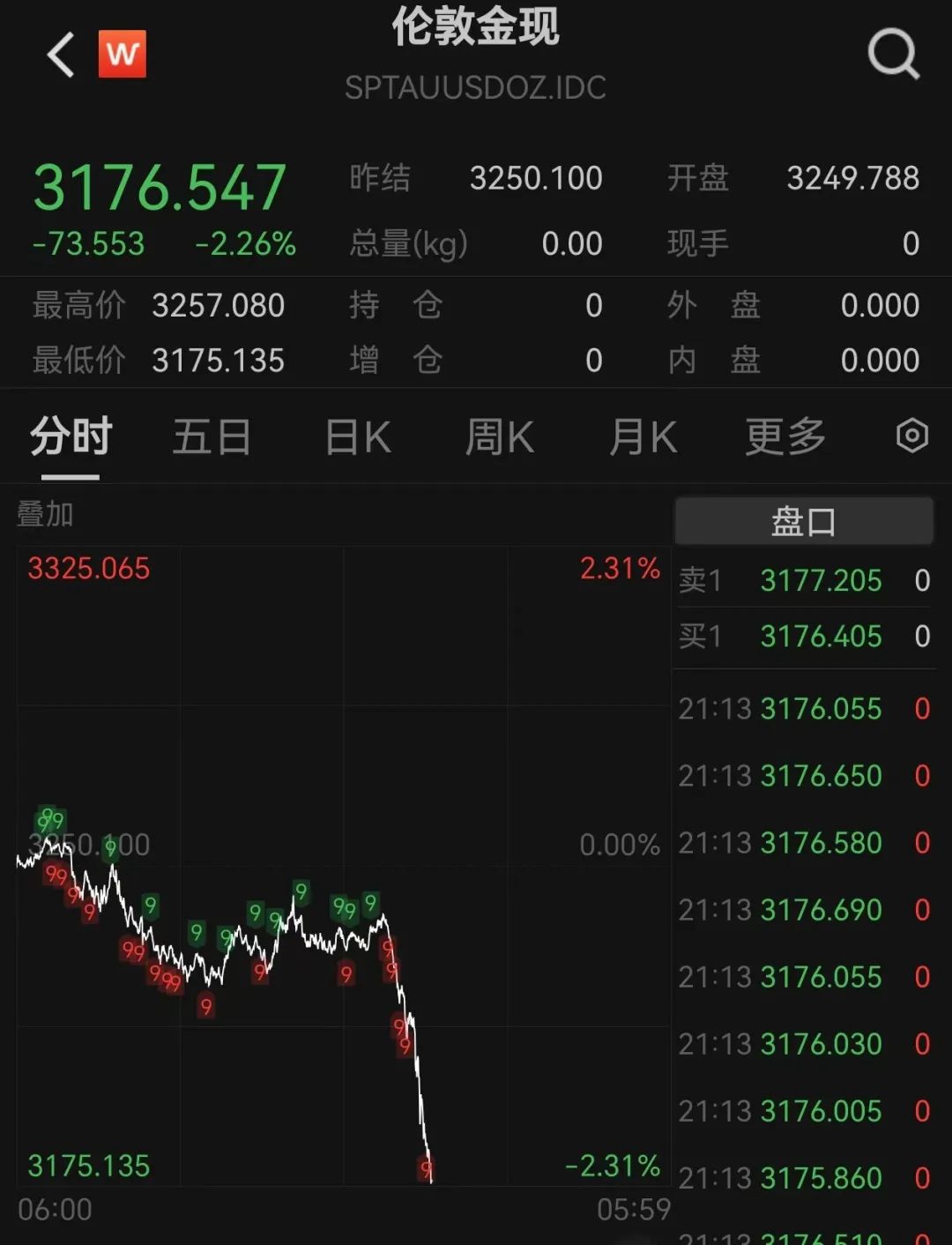 黄金突然跳水!跌破3180美元
