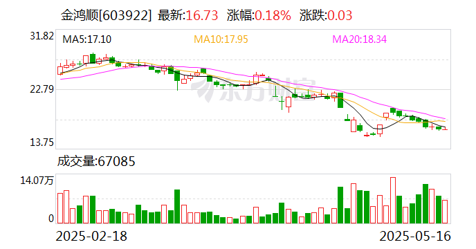 金鸿顺:目前公司生产经营情况正常,不涉及被退市的情形