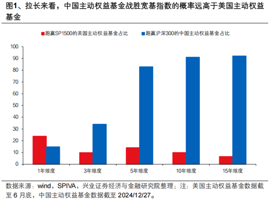 兴证策略张启尧：公募新规影响不能简单刻舟求剑，主动权益基金α收益显著，有望承担助力新质生产力发展重任