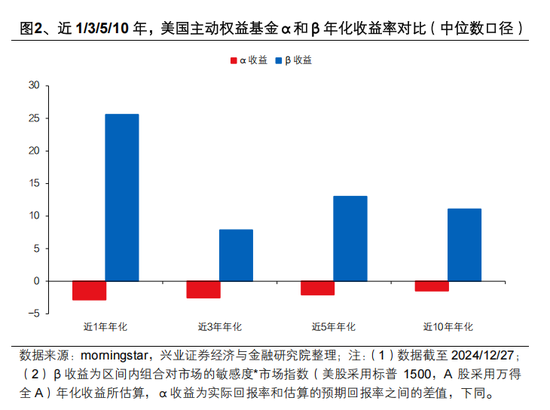兴证策略张启尧：公募新规影响不能简单刻舟求剑，主动权益基金α收益显著，有望承担助力新质生产力发展重任