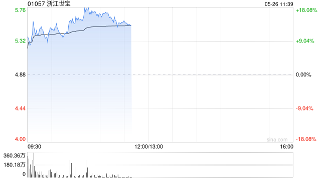 浙江世宝早盘涨超13% 线控转向项目获多家车企定点