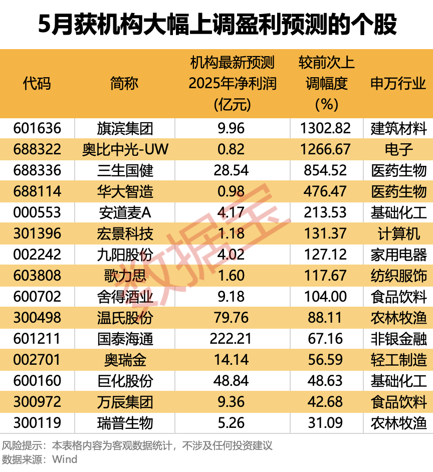 最高暴增超13倍!15股被盯上(附名单)