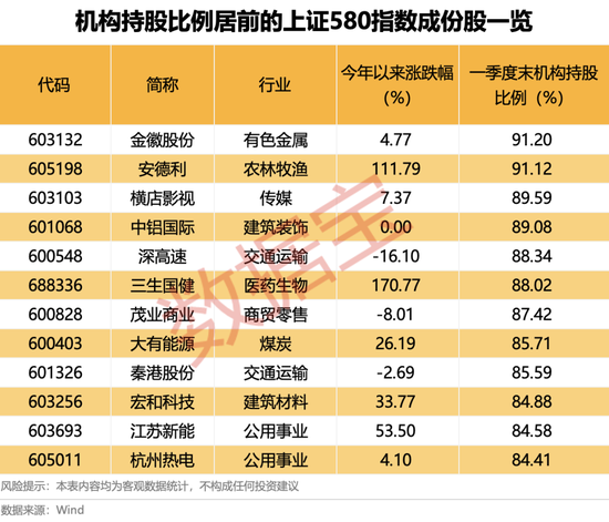 上交所重磅，“沪市小盘”指数上新！机构高比例持股名单曝光