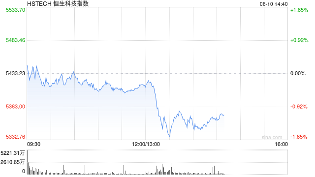 港股午后短线走低，恒指转跌，科指跌超1%