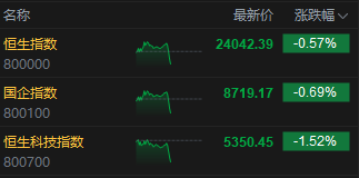港股午后短线走低，恒指转跌，科指跌超1%