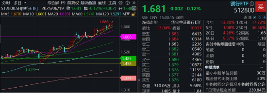 坚挺！银行ETF逆转收红，年内已超额12%！机构：当下不是行情下半场，而是长周期的开始