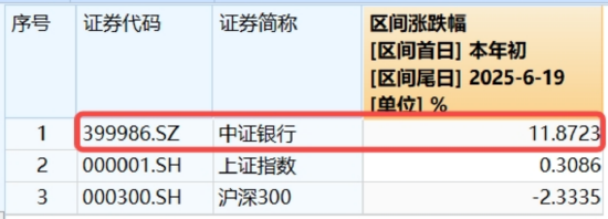 坚挺！银行ETF逆转收红，年内已超额12%！机构：当下不是行情下半场，而是长周期的开始