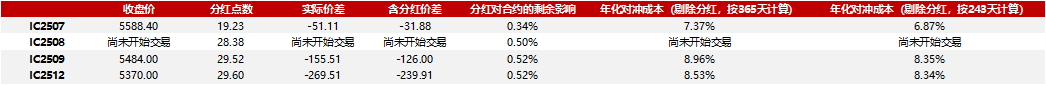 成分股分红如何影响对冲成本20250620