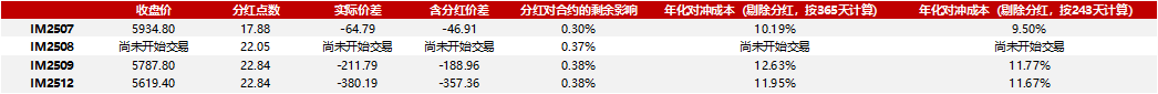成分股分红如何影响对冲成本20250620