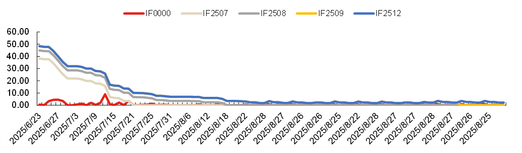 成分股分红如何影响对冲成本20250620