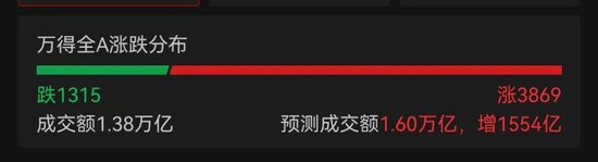 超3800股上涨！A股创出年内新高，创业板猛拉超3%