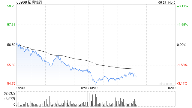 港股内银股走弱，工商银行、招商银行跌超2%