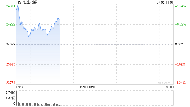 快讯：恒指高开0.96% 科指涨1.07% 科网股普涨 证券及经纪板块活跃