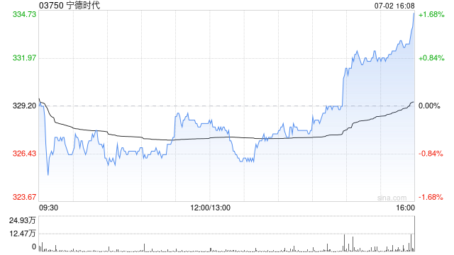 宁德时代截至6月末累计回购公司A股股份664.1万股