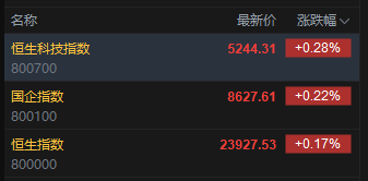快讯：恒指高开0.17% 科指涨0.28% 新消费概念活跃 油气设备与服务股部分大涨