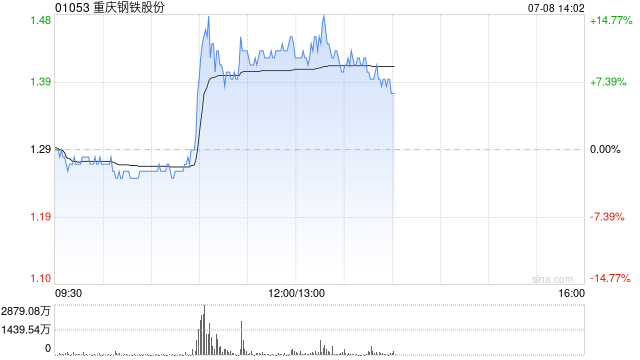 钢铁股盘中拉升 重庆钢铁股份涨超10%鞍钢股份涨超2%
