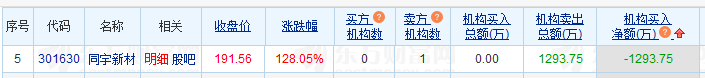 同宇新材龙虎榜：1家机构进卖出前5 净卖出共1294万元