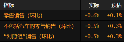 美国零售销售实现增长 并超出预期