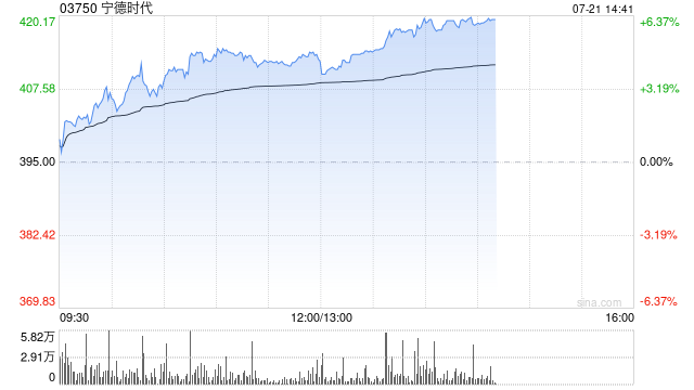 宁德时代午盘收涨4.51%股价续刷上市新高 较招股价已涨超五成