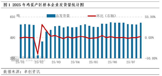 卓创资讯：7月鸡蛋发货量止跌反弹 8月或延续上行通道