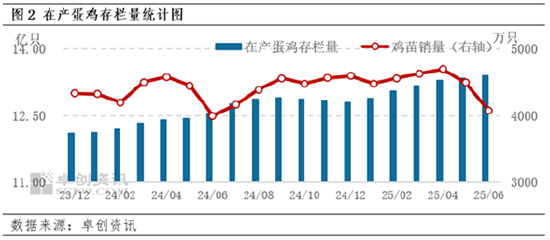 卓创资讯：7月鸡蛋发货量止跌反弹 8月或延续上行通道