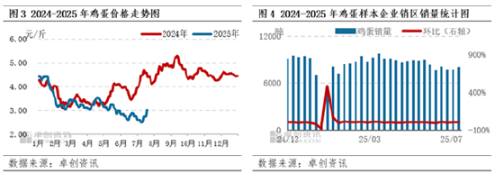 卓创资讯：7月鸡蛋发货量止跌反弹 8月或延续上行通道