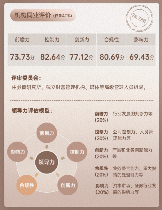 上市券商领军人物领导力TOP榜丨同业评价全景图：财达证券张明控制力维度评比行业排名第34
