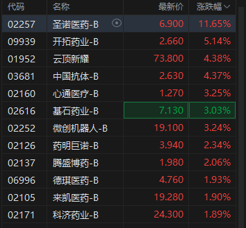 港股生物医药B类股盘初走强，圣诺医药涨超11%
